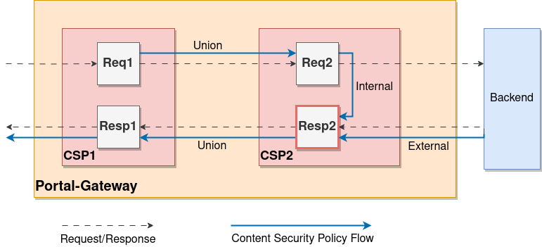 Uniport-Gateway Session Handling