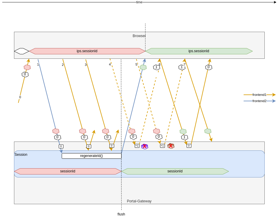 Uniport-Gateway Session Handling