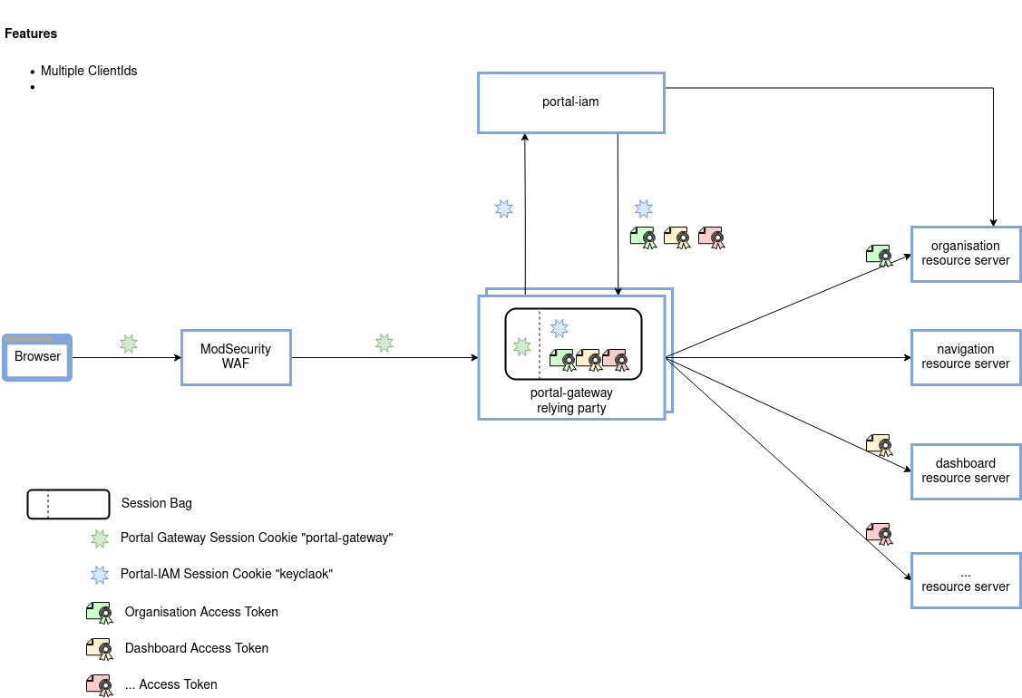 Uniport-Gateway Session Bag